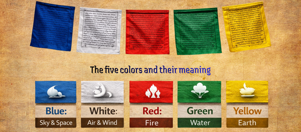 Five colorful prayer flags hanging, each with text. Below, an explanation: Blue symbolizes sky, white is for air, red represents fire, green stands for water, and yellow signifies earth.